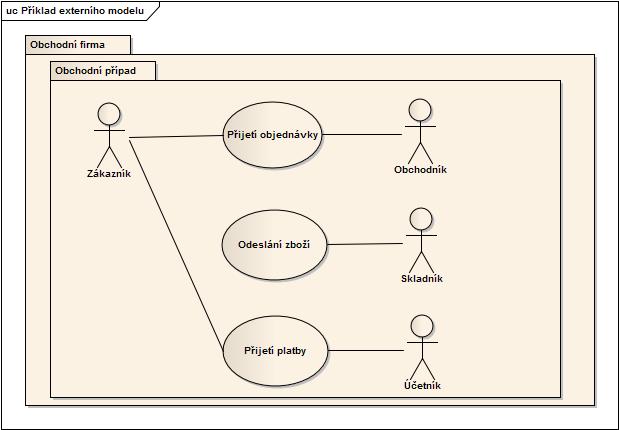 2.8 Standardní profil UML pro modelování podnikových procesů 23 Obr.