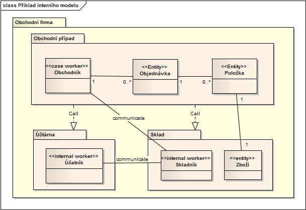 Diagram tříd je základním diagramem UML, slouží popisu a klasifikaci tříd objektů a jejich vzájemných vztahů.