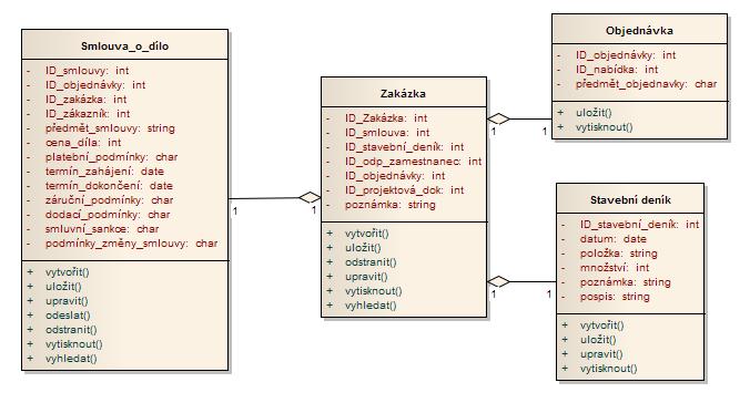 3.6 Diagramy tříd 63 3.6.2 Třídy v procesu objednávka Diagram tříd v procesu objednávka zachycuje třídy, jejich atributy a operace v procesu přijetí