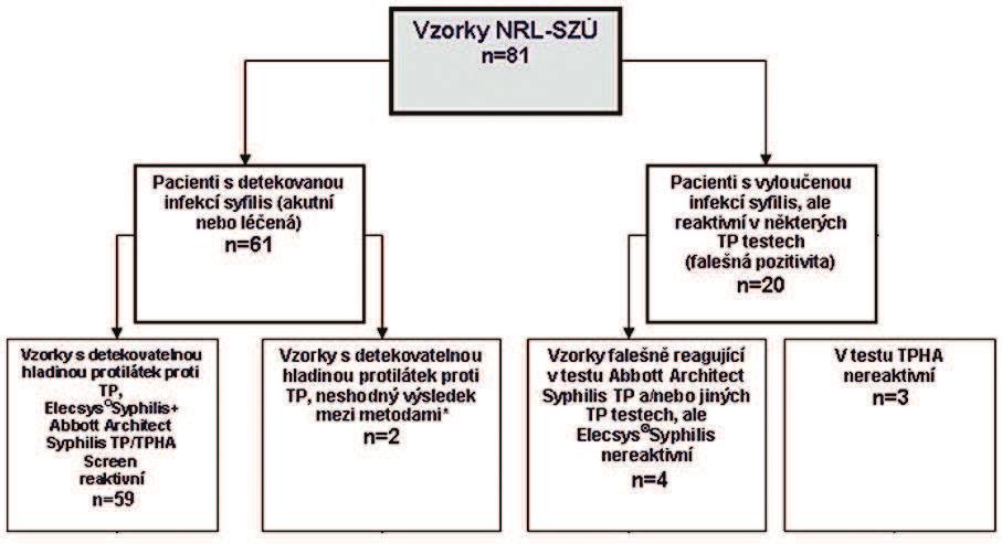 BOHONĚK M. et al. Obr. 8 Srovnání klinické senzibility testu Elecsys Syphilis vyšetřením reaktivních vzorků z NRL pro syfilis SZÚ Praha *Vysvětlení neshody: 1.