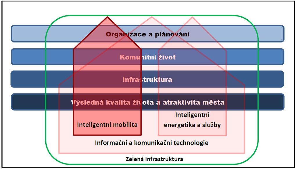 Čistá mobilita a smart city