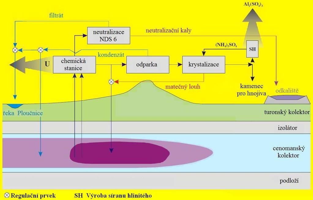 hospodářsky využitelné produkty či jejich ekologické uložení na povrchu. Konkrétně se jedná o následující postup, jehož průběh je znázorněn na zjednodušeném schématu (viz obr. 4.