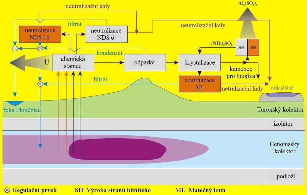 bude upraven na základě stanovených cílových parametrů sanace. Předpokladem však je, že v provozu bude minimálně jedna linka.