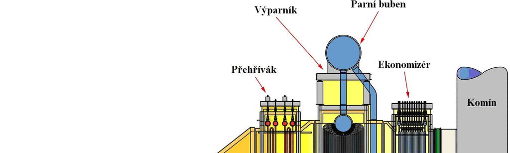 Spaliny proudí o průtočném množství Ms = 92,1 kg/s kanálem k tunelovému hořáku, kde je jejich teplota navýšena na hodnotu t DB = 590 C, odkud pokračují do první části