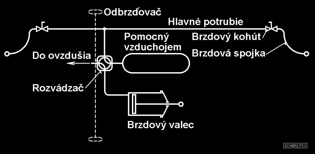 HLAVNOM POTRUBÍ A V BRZDOVOM VALCI režim O