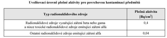 ( 47 f) vyhl.) nelze-li vyloučit v KP povrchovou kontaminaci vynášených předmětů musí být provedena kontrola jejich povrchové kont. a případná dekontaminace ( 47 g) vyhl.