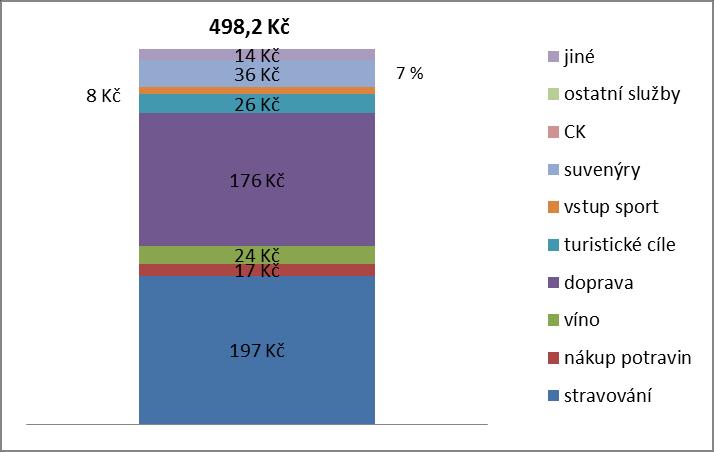 Průměrné výdaje ubytovaného návštěvníka činily 1 371 Kč za den. Nepatrně vyšší výdaje mají zahraniční návštěvníci.