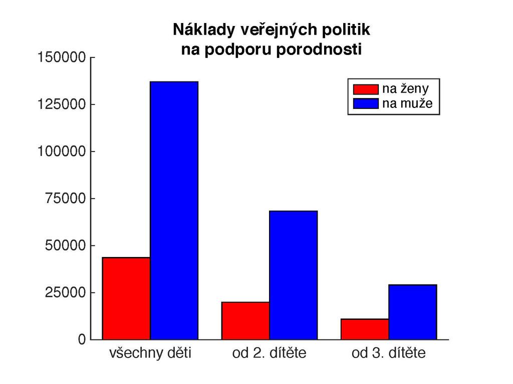 Co musí veřejné politiky zohlednit Výsledky studie naznačují, že politika řešení evropské populační krize musí zohlednit fakt, že v zemích s nízkou porodností nesouhlasí s plánem na dalšího potomka