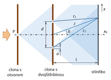 Světelné jevy jsou vyvolány šířením vln, a proto se u nich musí projevovat i jevy, které nazýváme interferencí.