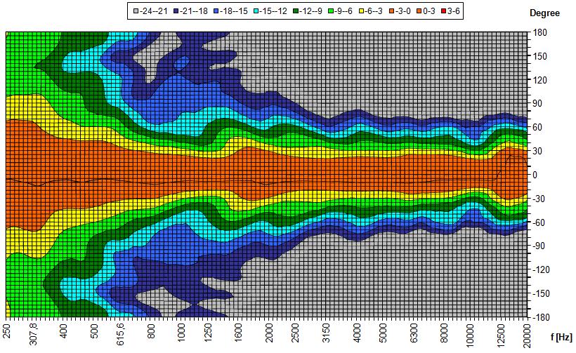 TECHNICKé údaje Frekvenční rozsah +/ 3 db 115 Hz 14 khz Frekvenční rozsah 10 db 100 Hz 20 khz Max. SPL@10% THD 133 db Halfspace Max. SPL Peak@10% THD Max. SPL Calc.