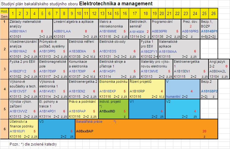 Bakalá ský studijní program Komunikace, multimédia a elektronika (KME) Bakalá ský studijní program Komunikace, multimédia a elektronika (10302004) pokrývá rozsáhlou oblast moderních elektronických