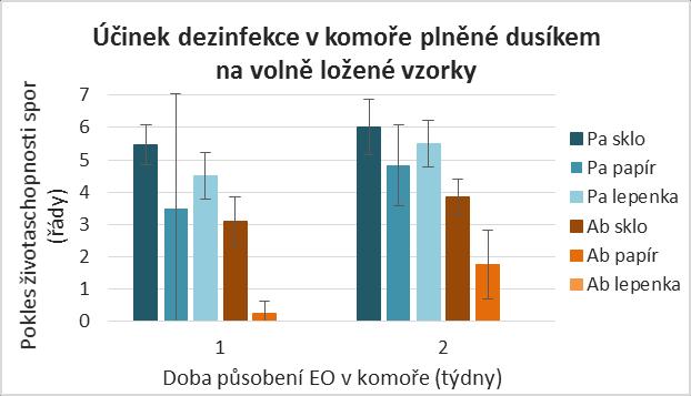 Dezinfekce v komoře naplněné dusíkem o RV 75 % dávala pro vzorky na sklíčkách velmi podobné výsledky.