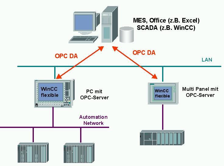 OPC-Server: pro Multi panely a PC Komunikace nezávislá na výrobci automatizační techniky Napojení na svět kancelářských aplikací Přenos dat do jiných HMI aplikací (např.