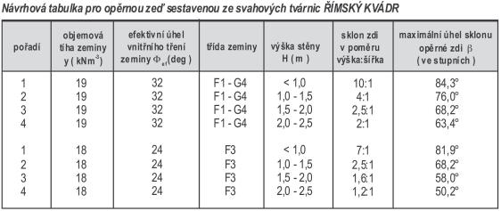 Důležité zásady: Palisády se kladou těsně vedle sebe do betonového lože ze zavlhlé betonové směsi třídy C 20/25 XF3.