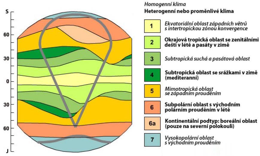 Flohn pro svou klasifikaci vychází z existence čtyř druhů větrných pásů na Zemi, které se v závislosti na výšce Slunce během roku šířkově posouvají.