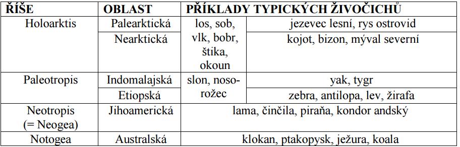 Tab. 4: Zoogeografické členění zemského povrchu Zdroj: file:///c:/users/jan/desktop/biogeografieucebnitext.pdf (cit. 20. 5.