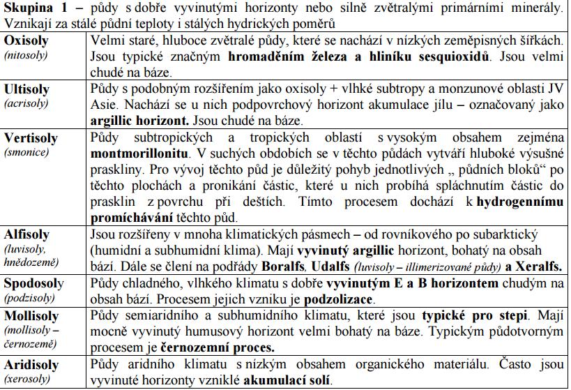 Tab. 6: Půdní řády