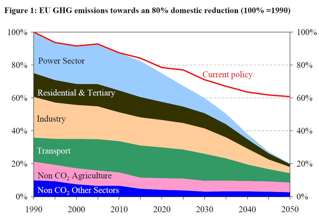 Scénář EU do roku 2050 pro snížení emisí Energet.