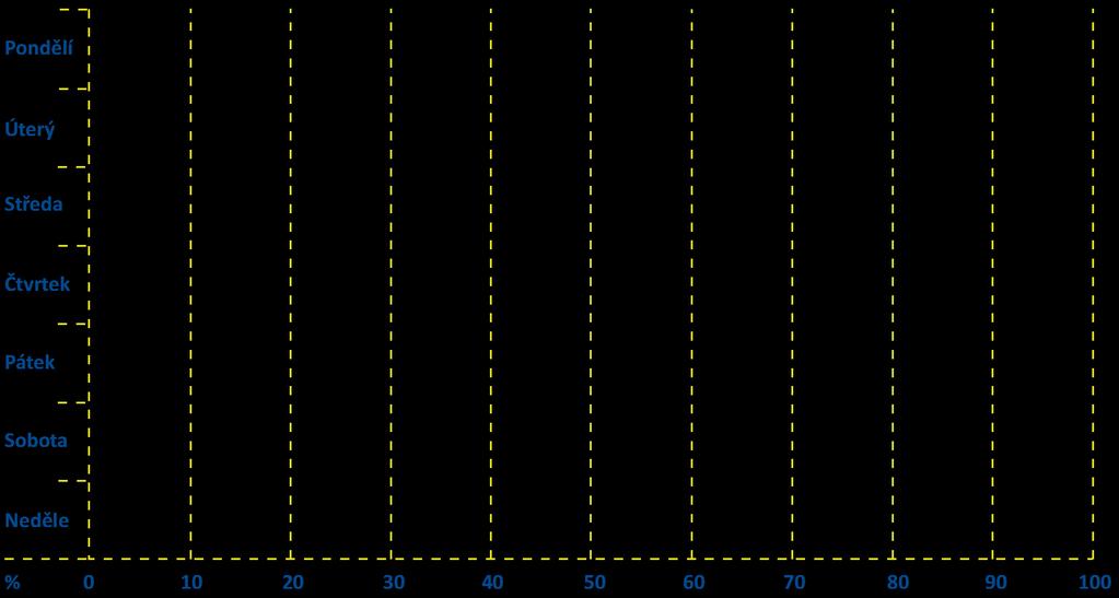 TÝDENNÍ SROVNÁNÍ VYUŽITÍ REZERVOVANÝCH MÍST rezervovaná místa (využití v %) Graf ukazuje