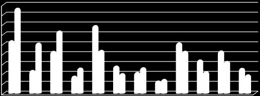 Strana č. 8 III.Dlouhodobá nezaměstnanost Červen 2011 Tab.č.5 Porovnání dlouhodobé nezaměstnanosti rozdělené podle délky evidence uchazečů o zaměstnání do 3.