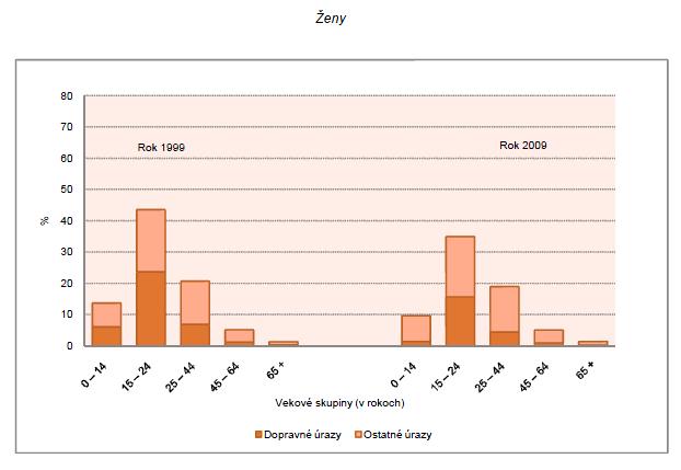 podiel dopravných úrazov v SR v rokoch 2009