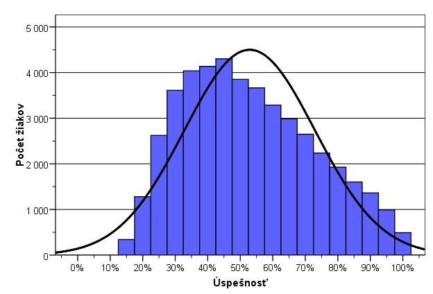 Histogram úspešnosti Histogram znázorňuje rozloţenie úspešnosti v