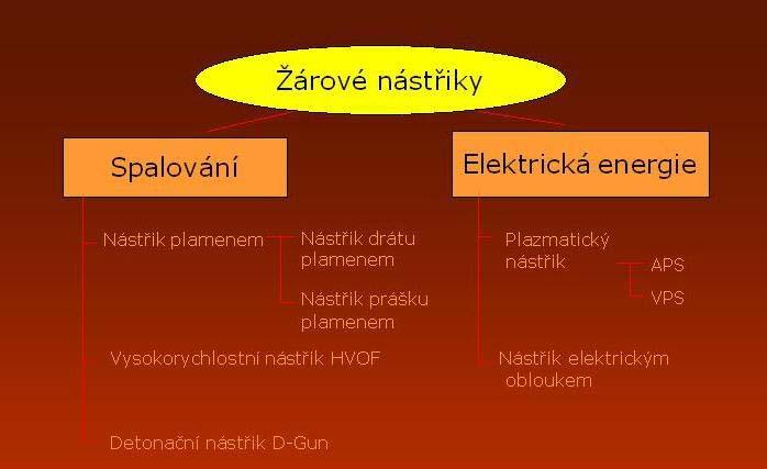 1.4 Rozdělení žárových nástřiků Obr 1.