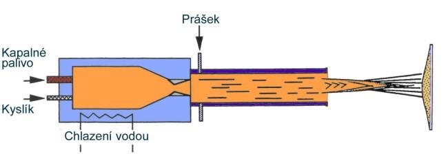 Při nástřiku jsou palivové plyny stlačovány ve spalovací komoře, do které je přiváděn materiál ve formě prášku. Vzniklá směs plynů a prášku je diskontinuálně zapalována zapalovací svíčkou.