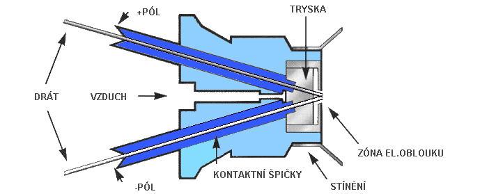 1.4.5 Nástřik elektrickým obloukem Obr 1.4.5 Schéma trysky žárového nástřiku el. obloukem Tato metoda používá přídavný materiál ve formě dvou drátů, mezi jejichž konci hoří elektrický oblouk.