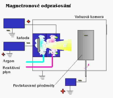 Předpětím je plasma přitahována k planetovému stolku s povlakovanými předměty. Obr. 2.3.