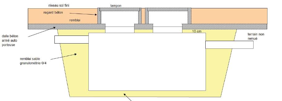 POPIS ULOŽENIA SEPARÁTORA TUKOV Umiestňovanie mimo pôdy alebo umiestňovanie v stabilizovanom nehydromorfnom horizontálnom teréne (bez podzemnej vody) P108 Kryt Betónový poklop Zásyp min.