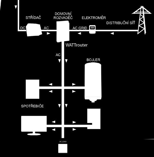 3600 Solární FV systém pro výrobu vlastní elektrické energie bez akumulace s tepelným využitím přebytků.