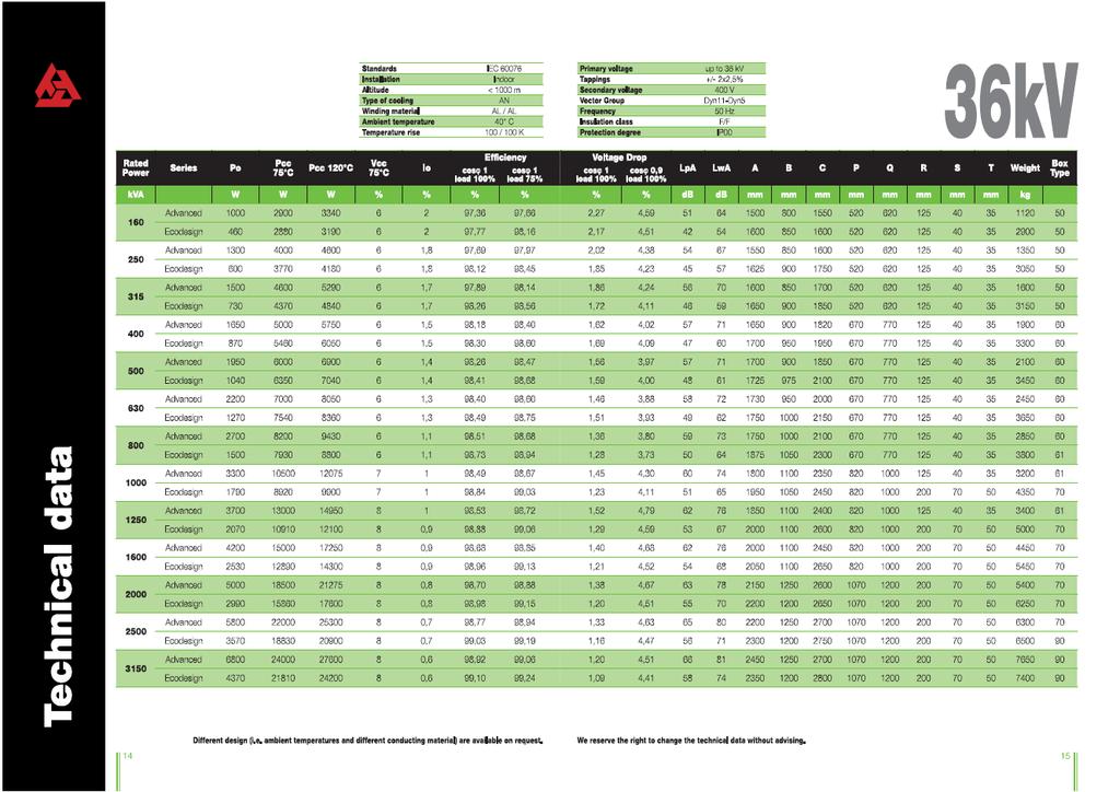 Technické údaje Legenda ke sloupci Provedení: Advanced= Pokročilé Ecodesign= EHO konstrukce Basic= Základní Norma IEC 60076 Instalace vnitřní Nadmořská výška <1000 m Typ chlazení AN Materiál vinutí