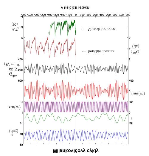 4.17 Sluneční čas, sluneční hodiny Obrázek 67: Minulé a budoucí Milankovičovy cykly.