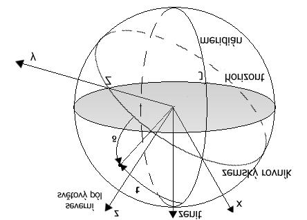 2.7 Astronomické souřadnicové soustavy Obrázek 18: Vlevo: obzorníková (horizontální) soustava souřadnic s vyznačením azimutu A, výšky nad obzorem h a zenitové vzdálenosti z.