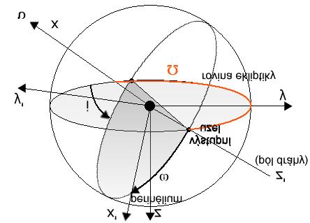 3.13 Pohyb družic Země Obrázek 48: Základní směry a základní roviny při transformaci z orbitálních (planetárních) souřadnic do souřadnicové soustavy heliocentrických ekliptikálních souřadnic.