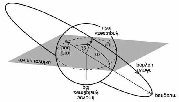 3.13 Pohyb družic Země tedy známý vztah pro pohyb v homogenním gravitačním poli. Pro obíhající tělesa v okolí Země můžeme najít analogický vztah ke 3.