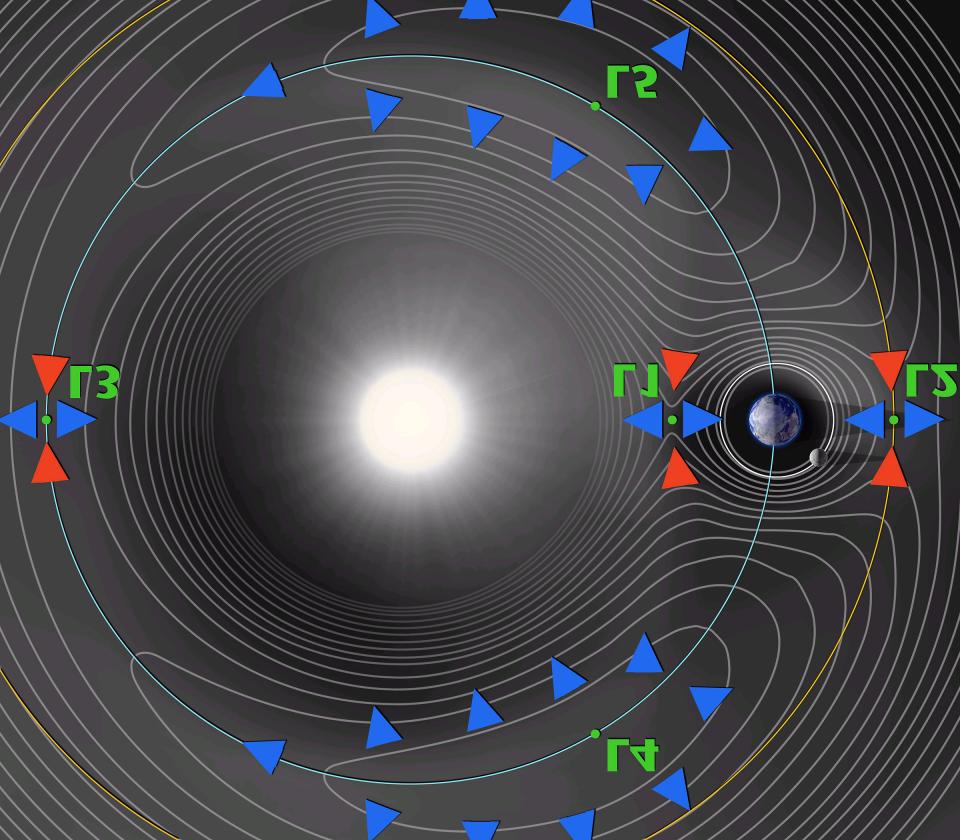 3.14 Problém tří a více těles Obrázek 50: Lagrangeovy body v systému Slunce-Země a znázornění ekvipotenciálních ploch [E14].