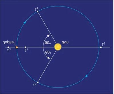 3.14 Problém tří a více těles Obrázek 51: Vlevo jsou Trojané v systému Slunce-Jupiter [E15]) a vpravo pak librační body v systému Země-Slunce [E18].