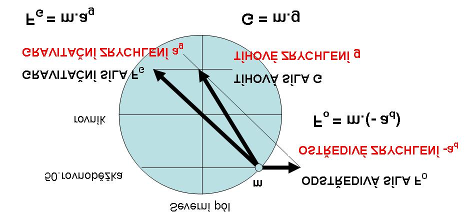 4.5 Hmotnost a gravitační pole Země Obrázek 59: Vlevo je zobrazena geocentrická a geodetická zeměpisná šířka (upraveno dle [E23]), vpravo pak šířka astronomická.