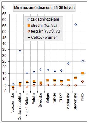 Graf 3, Graf 4 - Nezaměstnanost mladých v ČR a EU na přelomu let 2009 a 2010 Zdroj: ISA Informační systém o uplatnění absolventů škol na trhu práce Ekonomická krize v posledních letech se velmi