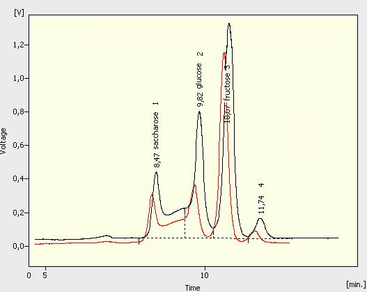 Chromatogram 2: Zvýšení jednotlivých cukrů v jablečné šťávě po přídavku sacharózy (šťáva se sacharózou černá křivka, šťáva bez přídavku cukru červená křivka).