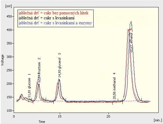 Chromatogram 3: Stanovení chemického složení kvasů, které fermentovaly s přídavkem sacharózy. 5.2.
