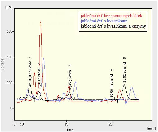 Chromatogram 6: Stanovení chemického složení kvasů z jablečné
