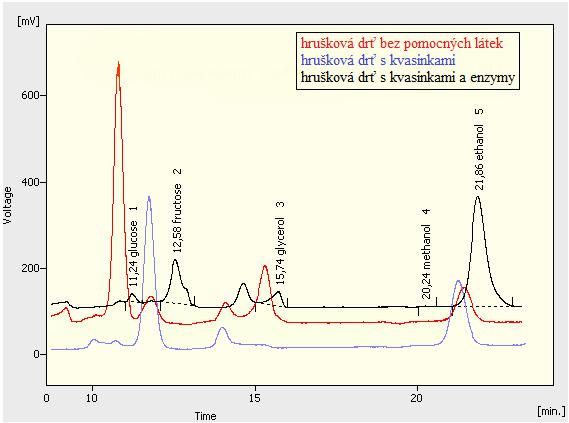 Chromatogram 7: Stanovení chemického složení kvasů z hruškové
