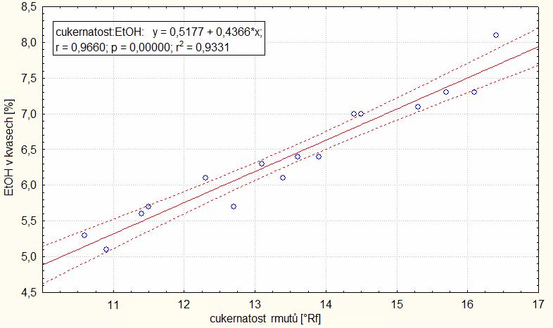 Graf 9: Regresní přímka závislosti množství EtOH v kvasech na cukernatosti rmutů. Z grafu č.