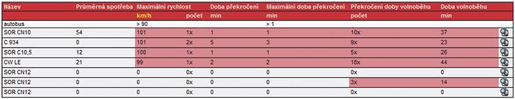 ONI EKONOMIKA PROVOZU Služba poskytuje komplexní náhled na dodržování provozních nařízení ve vašem vozovém parku.