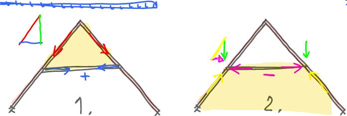 Vliv polohy na charakter namáhání hambálku charakter síly v hambálku závisí na jeho výšce (nahoře je tlačený, dole tažený) hambálková střecha v