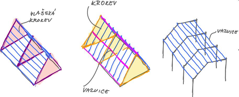 Poznámka k terminologii u krovu je krytina (resp.