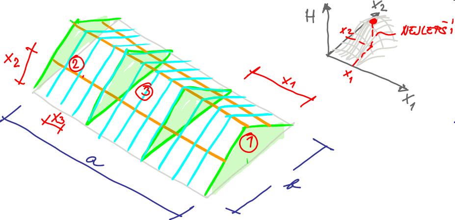 Optimalizace uspořádání Okrajové podmínky návrhu (tvar, rozpon, krytina, zatížení, ) Proměnné parametry (typ topologie, dílčí rozměry x1, x2, x3, typy dílčích